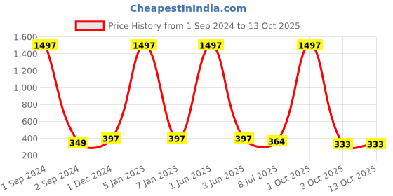 myntra.com Gajraj Unisex Pack of 3 Cotton Beanie gajraj Price History Graph from 1 Sep 2024 to 12 Oct 2025