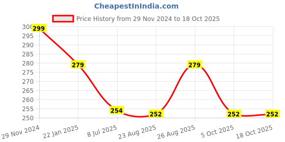 myntra.com Gajraj Unisex Purple & Maroon Beanie gajraj Price History Graph from 29 Nov 2024 to 17 Oct 2025