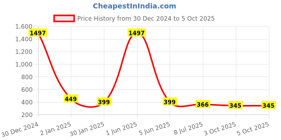 myntra.com Gajraj Unisex Red & Black Woollen Beanie & Gloves Set gajraj Price History Graph from 30 Dec 2024 to 5 Oct 2025