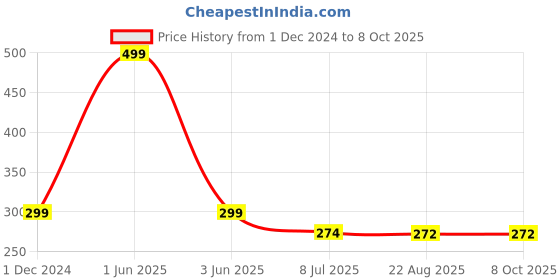 myntra.com Gajraj Unisex Red & Grey Beanie gajraj Price History Graph from 1 Dec 2024 to 8 Oct 2025