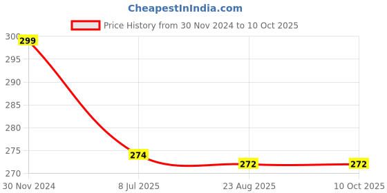 myntra.com Gajraj Unisex Red Caps gajraj Price History Graph from 30 Nov 2024 to 9 Oct 2025