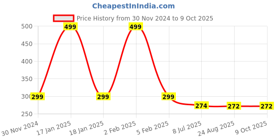 myntra.com Gajraj Unisex Red Caps gajraj Price History Graph from 30 Nov 2024 to 9 Oct 2025