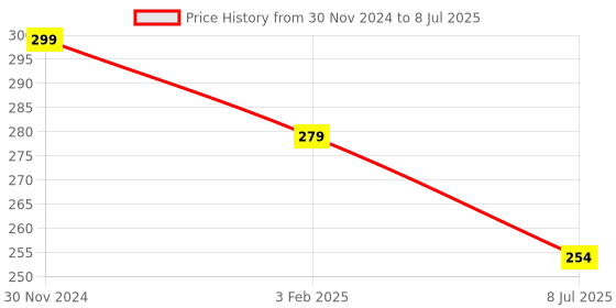 myntra.com Gajraj Unisex Red Self Design Beanie gajraj Price History Graph from 30 Nov 2024 to 8 Jul 2025