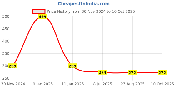 myntra.com Gajraj Unisex Red Winter Woollen Beanie gajraj Price History Graph from 30 Nov 2024 to 10 Oct 2025