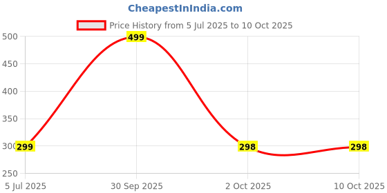 myntra.com Gajraj Unisex Rib Knit Beanie Caps gajraj Price History Graph from 5 Jul 2025 to 10 Oct 2025