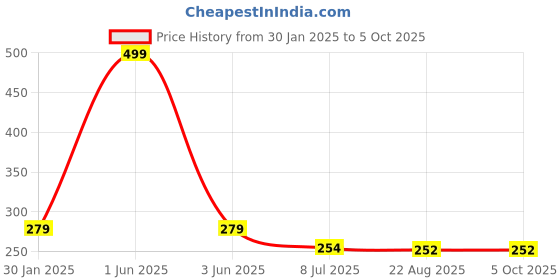 myntra.com Gajraj Unisex Self Design Acrylic Beanie gajraj Price History Graph from 30 Jan 2025 to 5 Oct 2025