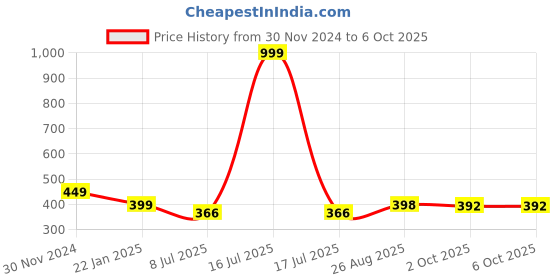 myntra.com Gajraj Unisex Self Design Balaclava gajraj Price History Graph from 30 Nov 2024 to 4 Oct 2025