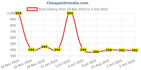 myntra.com Gajraj Unisex Self Design Balaclava gajraj Price History Graph from 18 Nov 2024 to 4 Oct 2025