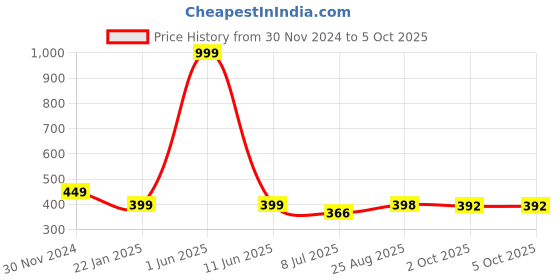 myntra.com Gajraj Unisex Self Design Balaclava gajraj Price History Graph from 30 Nov 2024 to 4 Oct 2025