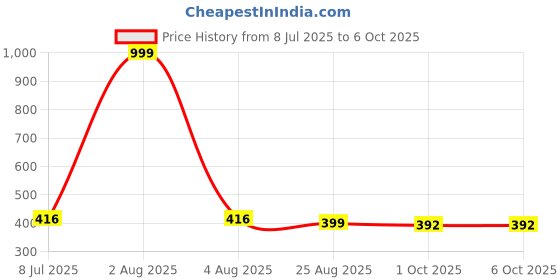 myntra.com Gajraj Unisex Self Design Beanie gajraj Price History Graph from 8 Jul 2025 to 6 Oct 2025