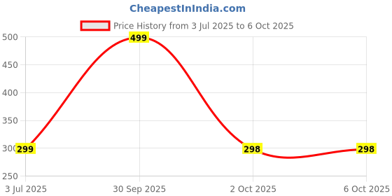 myntra.com Gajraj Unisex Self Design Beanie gajraj Price History Graph from 3 Jul 2025 to 5 Oct 2025