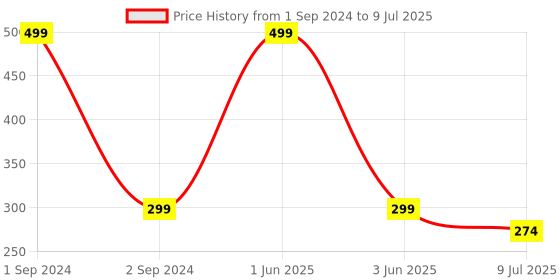 myntra.com Gajraj Unisex Self Design Beanie With Visor gajraj Price History Graph from 1 Sep 2024 to 9 Jul 2025