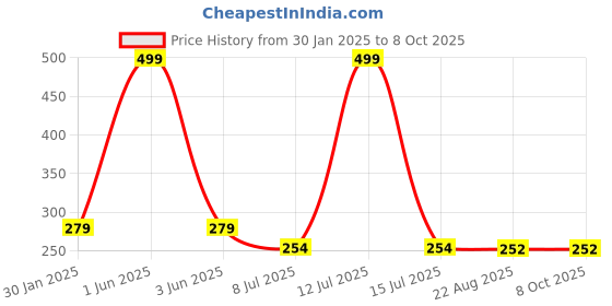 myntra.com Gajraj Unisex Self Design Colourblocked Acrylic Beanie gajraj Price History Graph from 30 Jan 2025 to 8 Oct 2025