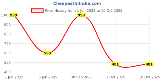 myntra.com Gajraj Unisex Self Design Pure Woolen Beanie With Neck Scarf gajraj Price History Graph from 1 Jun 2025 to 10 Oct 2025