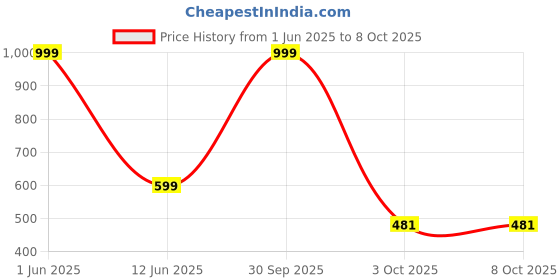 myntra.com Gajraj Unisex Self Design Woollen Balaclava Cap gajraj Price History Graph from 1 Jun 2025 to 8 Oct 2025