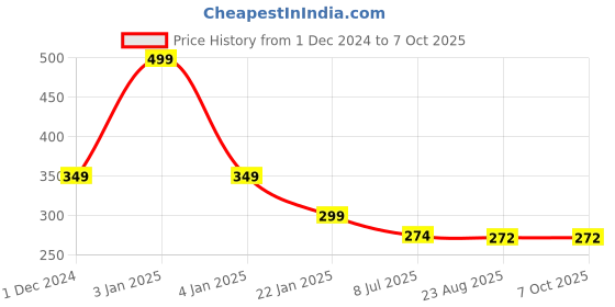 myntra.com Gajraj Unisex Self Design Woollen Beanie gajraj Price History Graph from 1 Dec 2024 to 7 Oct 2025