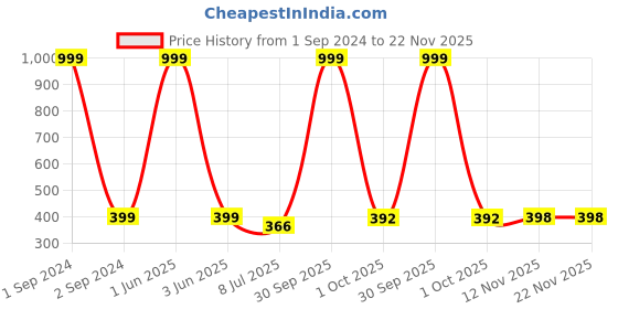 myntra.com Gajraj Unisex Self Design Woollen Beanie gajraj Price History Graph from 1 Sep 2024 to 22 Nov 2025