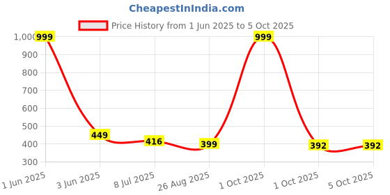 myntra.com Gajraj Unisex Self Design Woollen Beanie gajraj Price History Graph from 1 Jun 2025 to 5 Oct 2025
