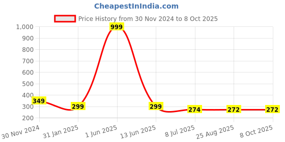 myntra.com Gajraj Unisex Self Designed Woollen Earflap Beanie gajraj Price History Graph from 30 Nov 2024 to 8 Oct 2025