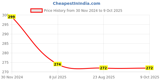 myntra.com Gajraj Unisex White Caps gajraj Price History Graph from 30 Nov 2024 to 8 Oct 2025
