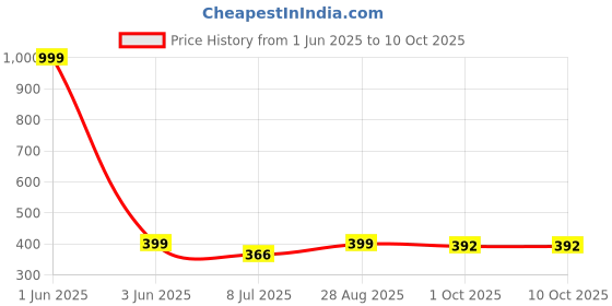 myntra.com Gajraj Unisex Woolen Beanie gajraj Price History Graph from 1 Jun 2025 to 9 Oct 2025