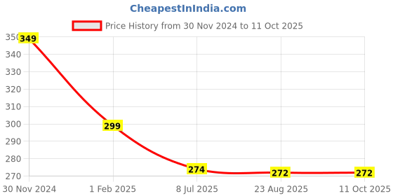 myntra.com Gajraj Unisex Woolen Knitted Earflap Cap gajraj Price History Graph from 30 Nov 2024 to 11 Oct 2025