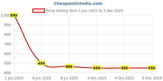 myntra.com Gajraj Unisex Woollen gajraj Price History Graph from 1 Jun 2025 to 2 Dec 2025