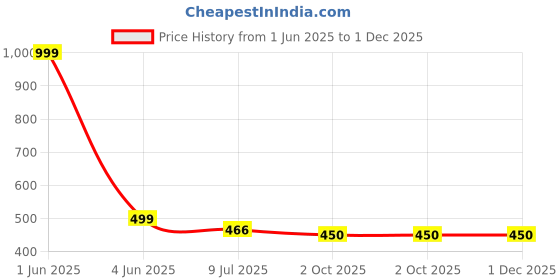 myntra.com Gajraj Unisex Woollen gajraj Price History Graph from 1 Jun 2025 to 1 Dec 2025