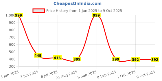 myntra.com Gajraj Unisex Woollen Beanie gajraj Price History Graph from 1 Jun 2025 to 9 Oct 2025