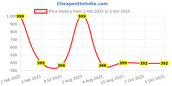 myntra.com Gajraj Unisex Woollen Beanie gajraj Price History Graph from 2 Feb 2025 to 5 Oct 2025