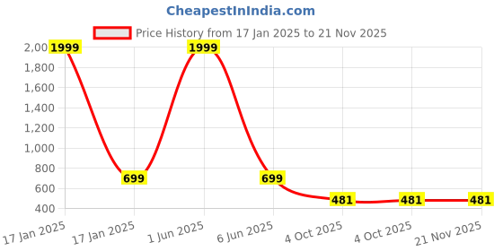myntra.com Gajraj Unisex Woollen Beanie gajraj Price History Graph from 17 Jan 2025 to 20 Nov 2025
