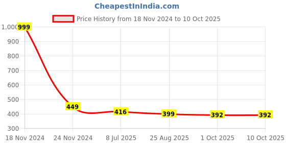 myntra.com Gajraj Unisex Woollen Beanie Caps gajraj Price History Graph from 18 Nov 2024 to 9 Oct 2025