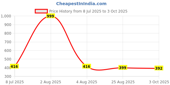 myntra.com Gajraj Unisex Woollen Self Design Beanie gajraj Price History Graph from 8 Jul 2025 to 3 Oct 2025