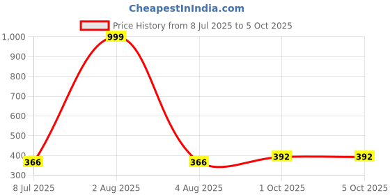 myntra.com Gajraj Unisex Woollen Self Design Beanie gajraj Price History Graph from 8 Jul 2025 to 5 Oct 2025