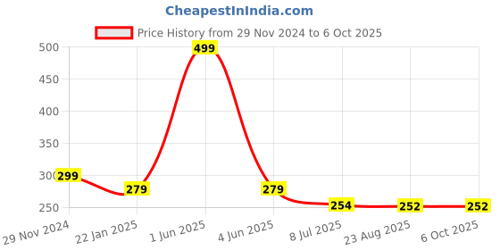 myntra.com Gajraj Unisex Yellow & Red Self Striped Beanie Cap gajraj Price History Graph from 29 Nov 2024 to 5 Oct 2025