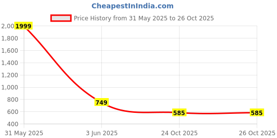 myntra.com Gajraj Women 2 High Neck Pockets Slim Fit T-shirt gajraj Price History Graph from 31 May 2025 to 26 Oct 2025
