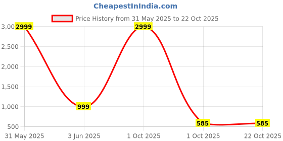 myntra.com Gajraj Women 3 High Neck Pockets Slim Fit T-shirt gajraj Price History Graph from 31 May 2025 to 21 Oct 2025