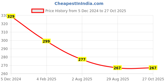 myntra.com Gajraj Women Colourblocked Woolen Gloves gajraj Price History Graph from 5 Dec 2024 to 26 Oct 2025