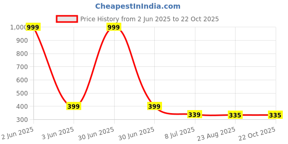 myntra.com Gajraj Women High Neck Applique Slim Fit T-shirt gajraj Price History Graph from 2 Jun 2025 to 22 Oct 2025