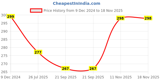 myntra.com Gajraj Women Pink & Black Solid Winter Woolen Gloves gajraj Price History Graph from 9 Dec 2024 to 17 Nov 2025