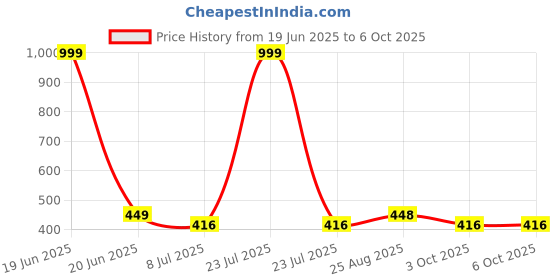 myntra.com Gajraj Wool Balaclava Cap gajraj Price History Graph from 19 Jun 2025 to 6 Oct 2025