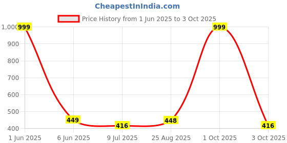 myntra.com Gajraj Wool Balaclava Cap gajraj Price History Graph from 1 Jun 2025 to 3 Oct 2025