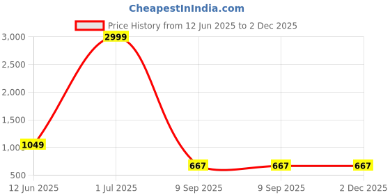 myntra.com Galad Girls Floral Printed Regular Gotta Patti Pure Cotton Kurta with Sharara & With Dupatta galad Price History Graph from 12 Jun 2025 to 1 Dec 2025