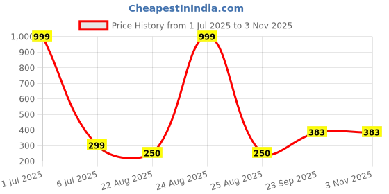 myntra.com Galaxy Home Decor Black 2 Pieces Geometric Door Curtains galaxy home decor Price History Graph from 1 Jul 2025 to 3 Nov 2025