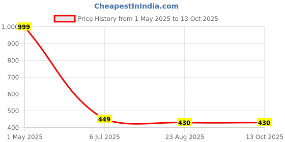 myntra.com Galaxy Home Decor Black Set of 2 Window Curtain galaxy home decor Price History Graph from 1 May 2025 to 12 Oct 2025