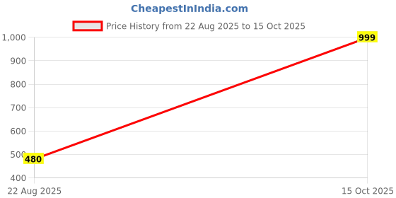 myntra.com Galaxy Home Decor Blue Set of 2 Floral Window Curtain galaxy home decor Price History Graph from 22 Aug 2025 to 15 Oct 2025