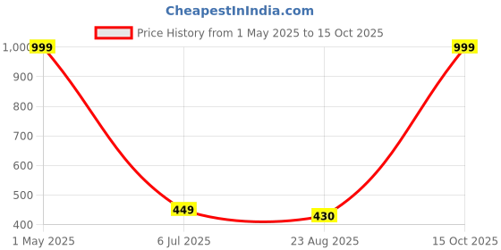 myntra.com Galaxy Home Decor Blue Set of 2 Window Curtain galaxy home decor Price History Graph from 1 May 2025 to 15 Oct 2025