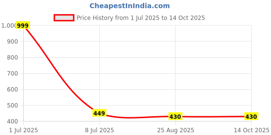 myntra.com Galaxy Home Decor Cream-Coloured Set of 2 Sheer Window Curtain galaxy home decor Price History Graph from 1 Jul 2025 to 13 Oct 2025