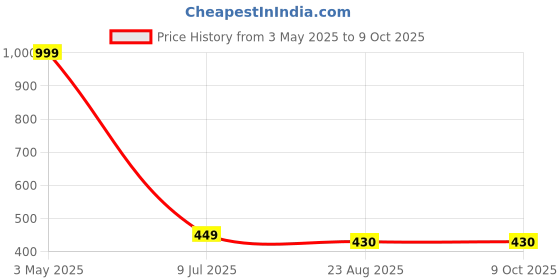 myntra.com Galaxy Home Decor Cream-Coloured Set of 2 Window Curtain galaxy home decor Price History Graph from 3 May 2025 to 8 Oct 2025