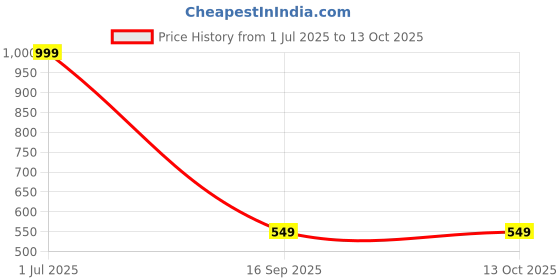 myntra.com Galaxy Home Decor Green Set of 2 Floral Window Curtain galaxy home decor Price History Graph from 1 Jul 2025 to 13 Oct 2025